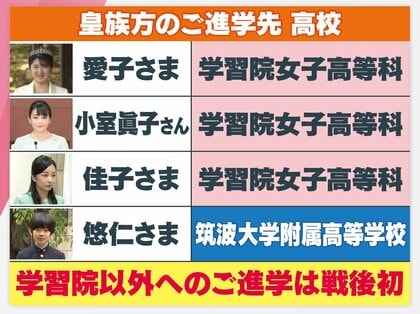 悠仁さま “筑附”選んだポイントは？ 秋篠宮家の教育方針“広い視野”と校風 勉学は「トップクラスの成績」