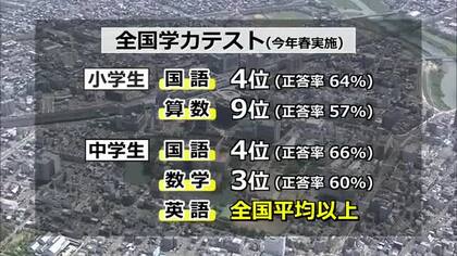 全国学力テスト　福井はトップレベル維持　中学3年の数学で3位、小学6年の国語が4位　文科省が発表