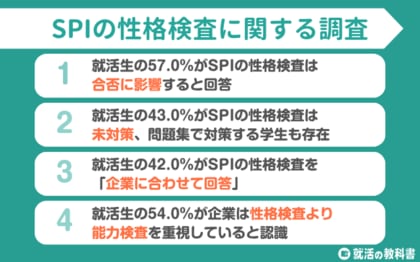 【調査レポート】SPI性格検査を企業に合わせ回答する就活生は42% | 43%が対策せず受験
