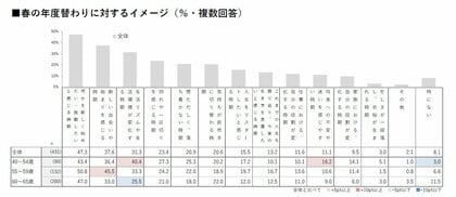【HALMEK up×生きかた上手研究所　共同調査】ミドルエイジ女性の「春の節目」に関する意識・実態調査春は再スタートの季節！55～59歳の約半数が「何かを新しく始めたい」と回答