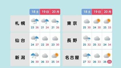 3連休は危険な暑さに厳重警戒　西日本は晴れ間、北日本は梅雨空続く