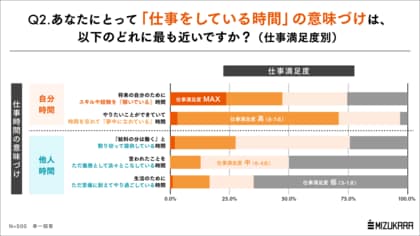 同じ正社員でも大きく異なる「自分時間」の量。最大で6倍以上の差を生む要因は「仕事への向き合い方」だった
