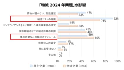 【三菱地所リアルエステートサービスとニッセイ基礎研究所による物流に関する共同アンケート調査】「物流2024年問題」への対策は着手するも、まだ十分でないと認識、トラックドライバー確保が喫緊の課題