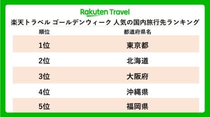 「楽天トラベル」、2026年ゴールデンウィークの旅行動向を発表