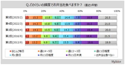 【お弁当に関する調査】直近1年間にお弁当を食べた人は8割弱、「週1回以上」が4割弱。直近1年間にお弁当を作った人は3割強。作る理由は「食費の節約」が5割強で最多