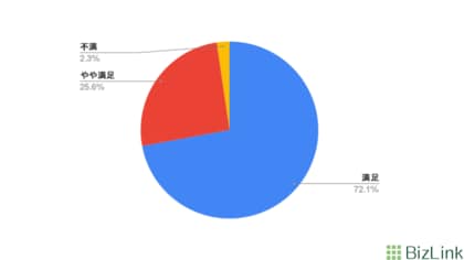 ビズリンク、2025年繁忙期の引越し手配における満足度調査を公表、97.7%が対応に満足