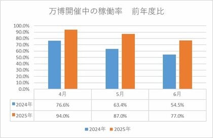 関西万博の効果で大阪市内の民泊・ホテルの稼働率が前年比20％上昇
