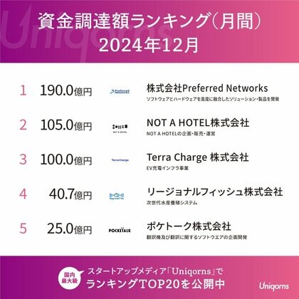 12月は日本のユニコーン企業が大型資金調達!国内スタートアップ資金調達額ランキングを公開