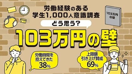 「103万円の壁」で学生の「働き控え」は38%!転職活動を支援するサービス『ミライトーチ』が学生1,000人に調査!