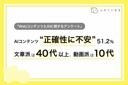 AIコンテンツ“正確性に不安”51.2％　文章派は40代以上、動画派は10代