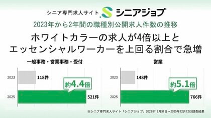営業や事務などホワイトカラーのシニア向け求人が23年から2年で4倍に増加