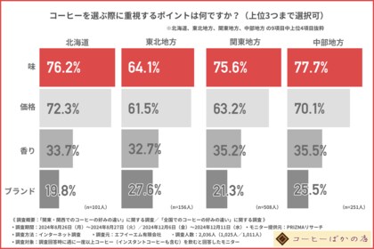 【コーヒーの飲み方に地域の違いはあるのか!?】ブラック派?ミルク派?全国ランキングを発表!
