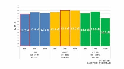 延べ2.2万人が挑戦！約3分でセルフケア基礎力をチェックできる「全国統一 セルフケア検定」 結果発表