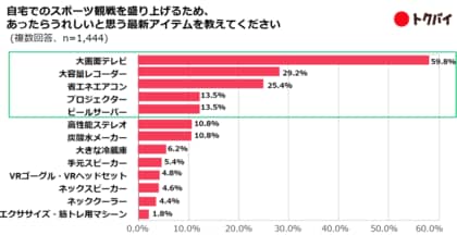 【トクバイ調査】2024年夏、おうちスポーツ観戦で欲しい家電は大画面テレビ・大容量レコーダー・省エネエアコン!