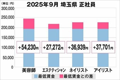 美プロ調べ「2025年9月　最低賃金から見る美容業界の給料調査」～埼玉版～