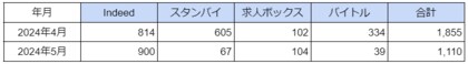 国内「アミューズメントポーカー(ポーカールーム)」に関する求人数の最新調査 2024年5月は1,100件