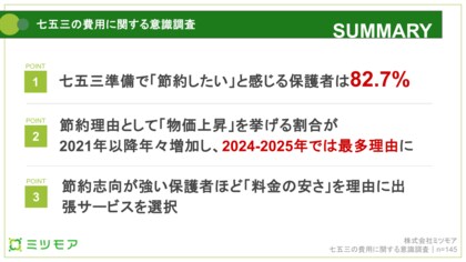 物価高で七五三も節約時代、83%の親が「費用抑えたい」。ミツモアが七五三出張サービスの利用者へ調査