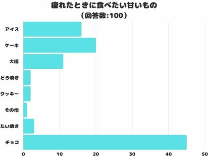 【調査レポート】疲れたときに食べたい甘いものは?1位はやっぱり「チョコ」でした!