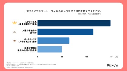 【220人にアンケート】フィルムカメラを使う目的は?撮った写真はプリントアウトする?選ぶ上でのポイントなどを調査しました