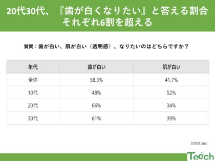 “白さ”を追い求めて:歯の白さ vs 肌の透明感 あなたはどっち!?