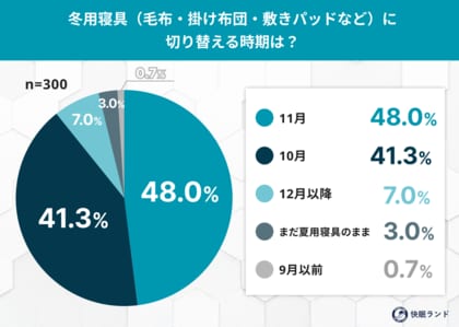 冬布団はいつ出す？『寝具の衣替え』のタイミング全国調査！