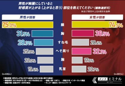メンズ脱毛ってぶっちゃけ必要 女性が男性に ムダ毛処理して欲しい部位 が判明 アナタは全身のムダ毛処理どうしてる メンズ脱毛ってぶっちゃけ必要 女性が男性に ムダ毛処理して欲しい部位 が判明 アナタは全身のムダ毛処理どうしてる