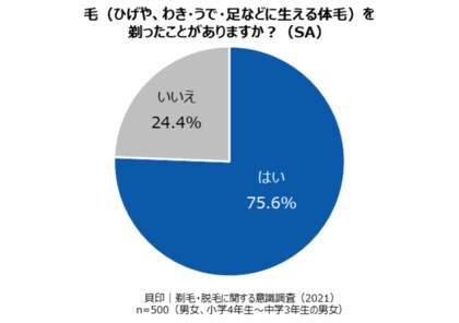 剃るに自由を Tm 第2弾始動 小中学生500名に調査を実施 自分の毛が気になる若年層は9割以上 小中学生の毛の悩みとは