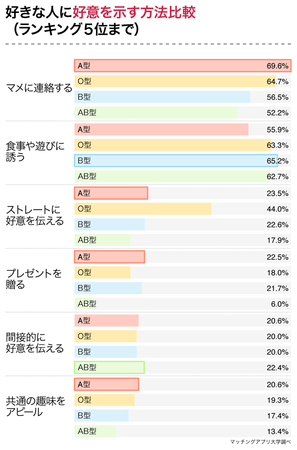 あなたのタイプを好む男性の血液型はどれ 男性４３７名の恋愛傾向から血液型の相性を調査