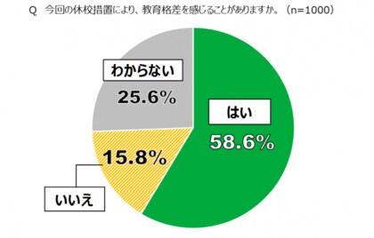 休校で6割が教育格差を感じる 68 が部活の大会開催を求める 日本財団18歳意識調査 学校教育と9月入学