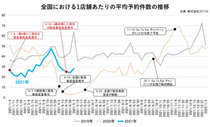 エビソル飲食店予約推移 2021年4月度 2021 4 5 2021 5 9 3