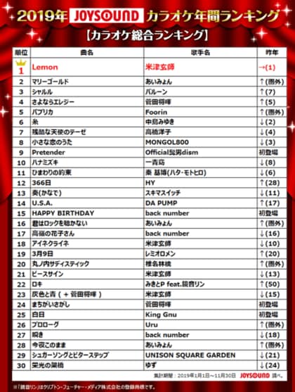 業界最多曲数のjoysoundが 19年カラオケ年間ランキングを発表 米津玄