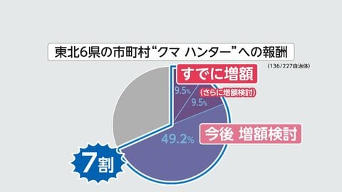 熊ハンターは時給952円～2000円とばらつき…アンケート調査で判明　1頭あたり2万円支給も「出れば出るだけ赤字」の声　
