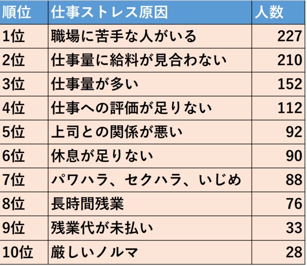 職場ストレス原因となるランキング 男女500名を正モバイル株式会社が調査を実施