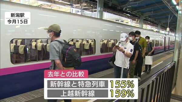 上越新幹線 お盆期間の利用客は去年の１ ６倍に ｊｒ新潟支社管内