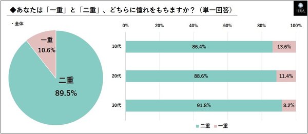 美容整形 とコンプレックス 16 39歳女性550名に聞く 憧れの目元 9割 二重 と回答 加齢と共に二重への憧れ度は上昇 10代86 4 代 6 30代91 8