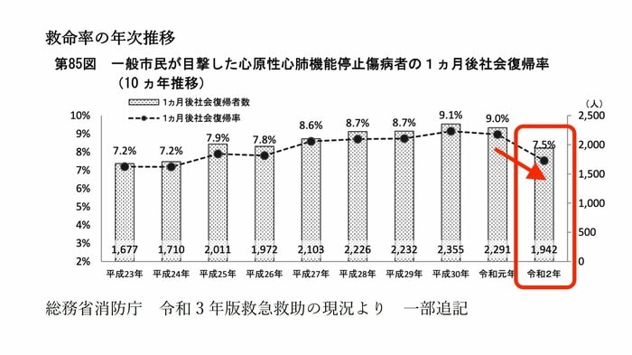 救命率の年次推移(データには日本AED財団が一部追記)