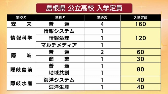 安来・情報科学・隠岐・隠岐島前・隠岐水産