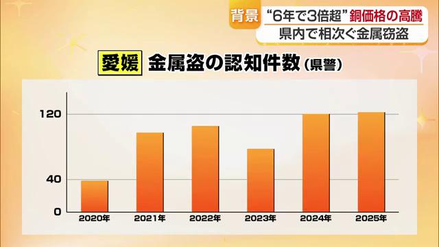 銅の取引価格が高騰