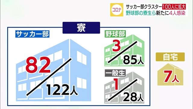サッカー部クラスターが野球部寮にも拡大 感染者は計100人に(島根・松江市)
