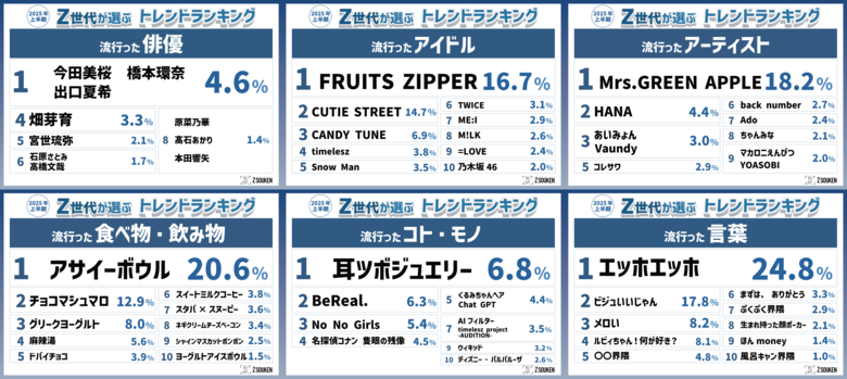 『Z世代が選ぶ2025上半期トレンドランキング』をZ総研が発表!