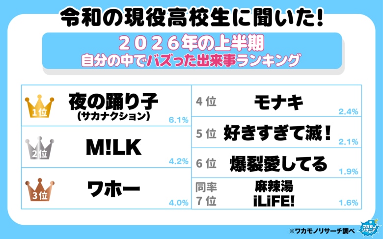 令和の現役高校生に聞いた！２０２６年の上半期「自分の中でバズった出来事ランキング」1位は「夜の踊り子」に！