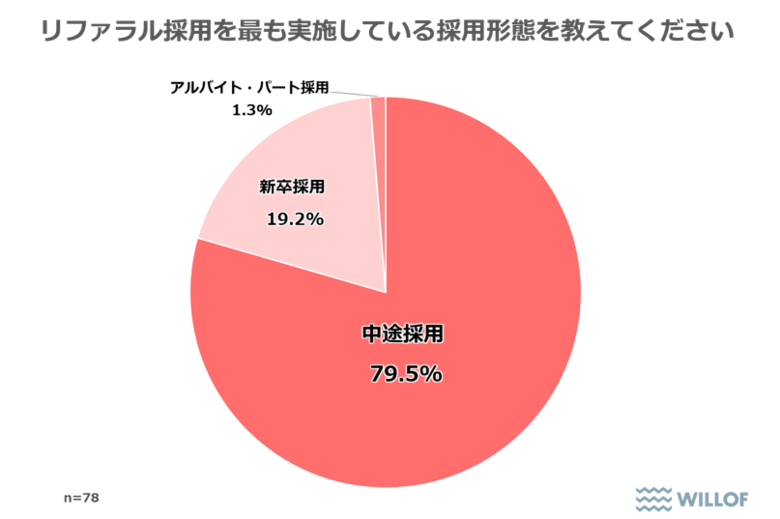 【企業の人事・採用職に聞いた「リファラル採用に関する調査」】リファラル採用、他手法と比較して「定着率は2倍」「辞退率は最も低い」結果に