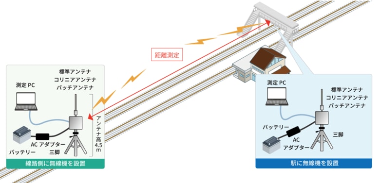 東日本旅客鉄道株式会社(JR東日本研究開発センター)との共同実証試験を実施