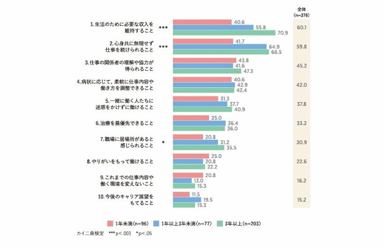 「治療と仕事の両立に関する調査」の結果を発表