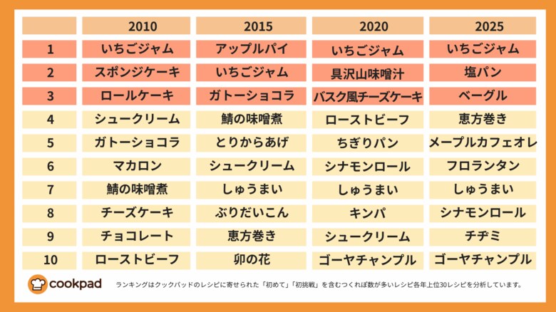 「初めて挑戦レシピ」に物価高の影 スイーツは3分の1、パン作りが最多に｜クックパッド