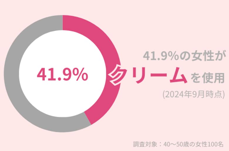 40代女性の41.9%が『クリーム』を使用中!保湿力を実感したい方におすすめのアイテム紹介