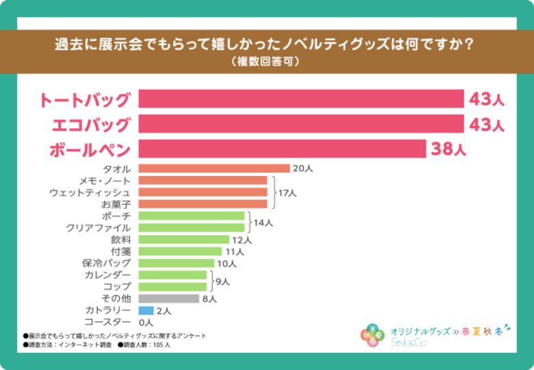 【展示会でもらって嬉しいノベルティグッズに関する調査】ほしいと思うノベルティグッズ第1位はあの実用性抜群のアイテム!受け取った際の企業への印象も調査