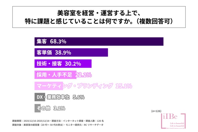 美容室の経営層の7割弱が美容室を経営・運営する上で、「集客」を特に課題に感じている！株式会社LiIBeが「美容室の経営課題への取り組みに関する調査」を実施！
