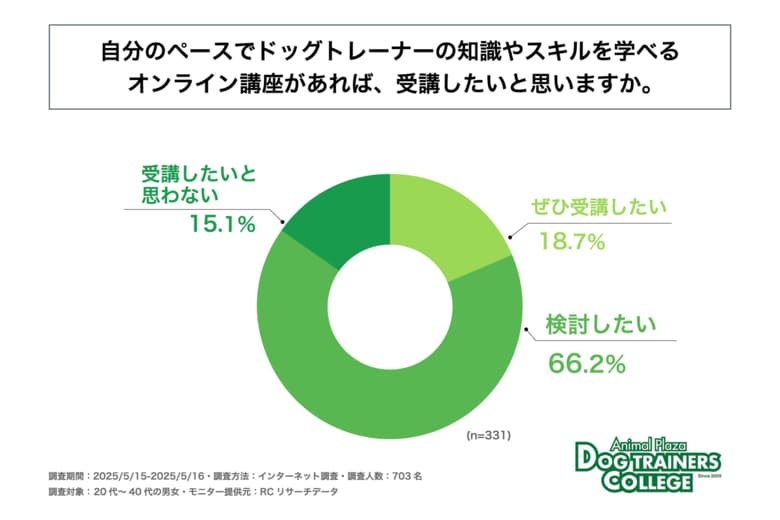 ドッグトレーナーに興味のある20代~40代の男女の8割以上が、自分のペースでドッグトレーナーの知識やスキルを学べるオンライン講座があれば、受講を検討したいと思っている―アニマルプラザが最新調査を実施―