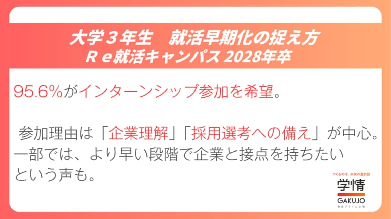 95.6％がインターンシップ参加に前向き。「企業理解」「採用選考への影響」が参加理由の上位【2028年卒調査】